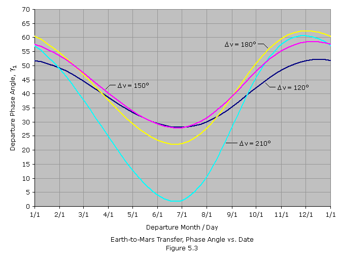 Phase Angle Chart