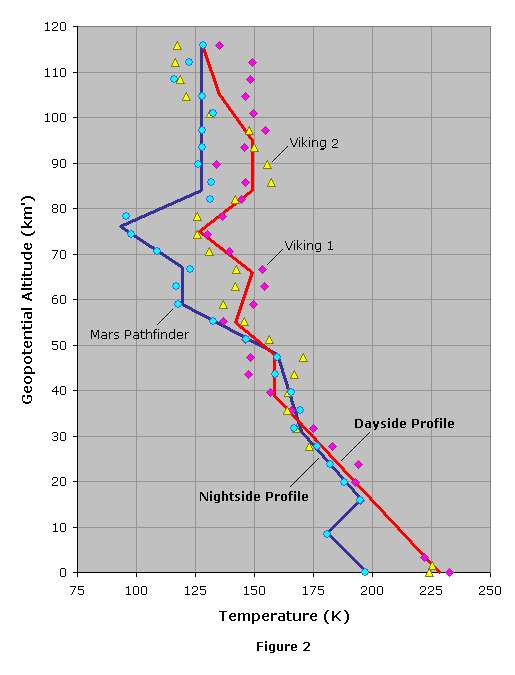 Temperature Altitude Chart